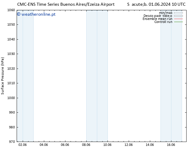 pressão do solo CMC TS Sáb 08.06.2024 10 UTC