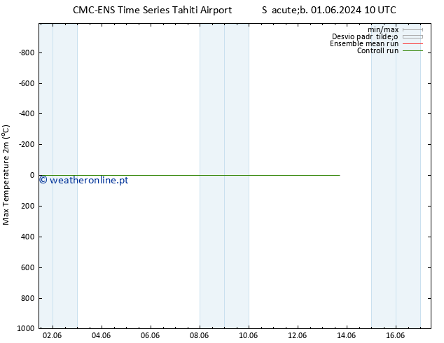 temperatura máx. (2m) CMC TS Sáb 01.06.2024 10 UTC