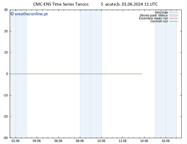 Temperatura (2m) CMC TS Sáb 01.06.2024 17 UTC