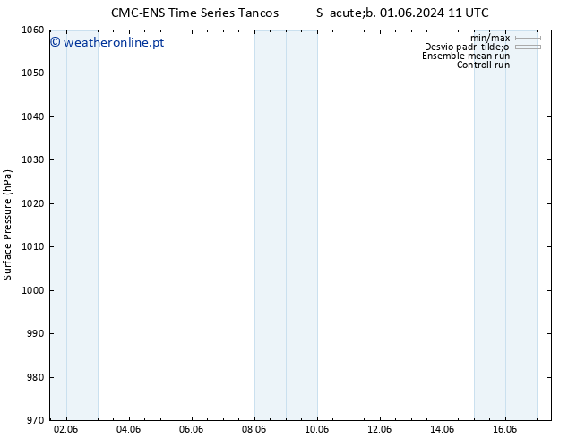 pressão do solo CMC TS Dom 09.06.2024 11 UTC