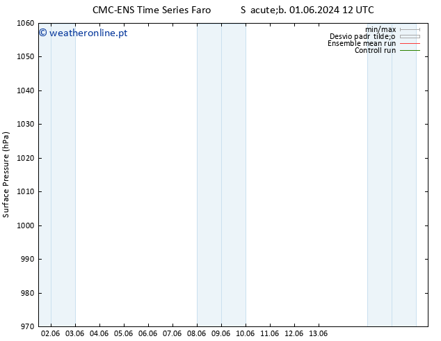 pressão do solo CMC TS Qui 13.06.2024 18 UTC
