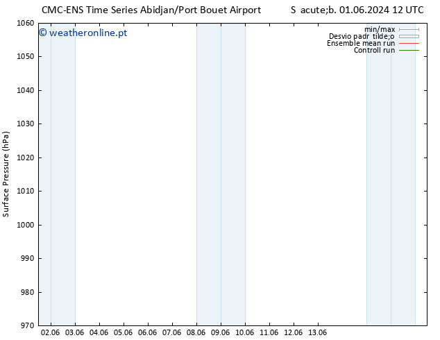 pressão do solo CMC TS Qua 05.06.2024 12 UTC