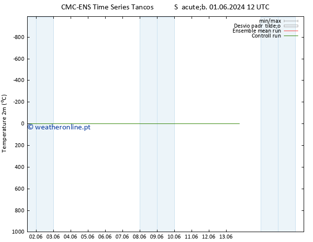 Temperatura (2m) CMC TS Dom 09.06.2024 06 UTC