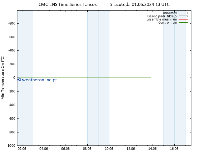 temperatura mín. (2m) CMC TS Sáb 08.06.2024 01 UTC