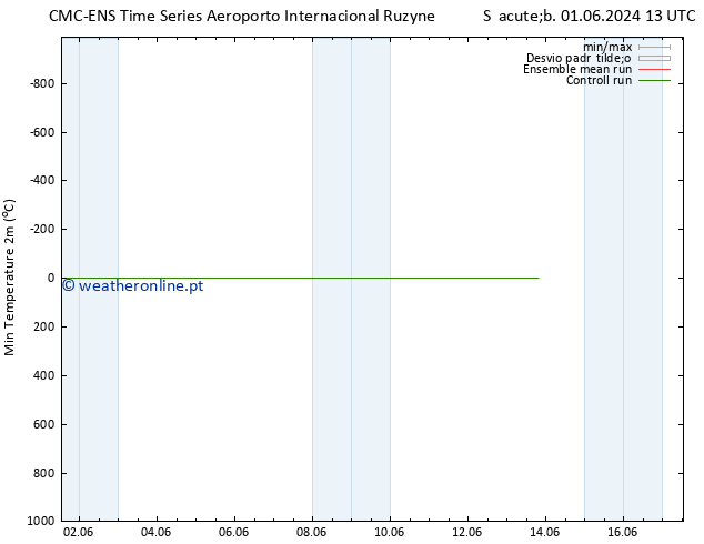 temperatura mín. (2m) CMC TS Qui 13.06.2024 19 UTC