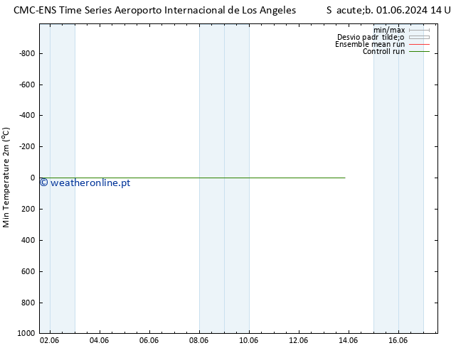 temperatura mín. (2m) CMC TS Dom 02.06.2024 14 UTC