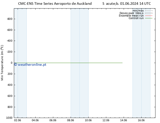 temperatura mín. (2m) CMC TS Sáb 01.06.2024 14 UTC