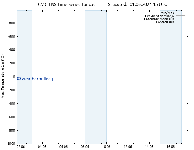 temperatura máx. (2m) CMC TS Seg 03.06.2024 09 UTC