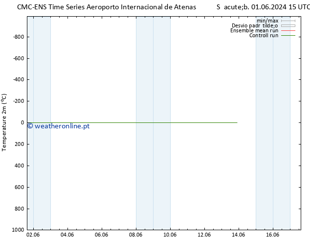 Temperatura (2m) CMC TS Dom 02.06.2024 15 UTC