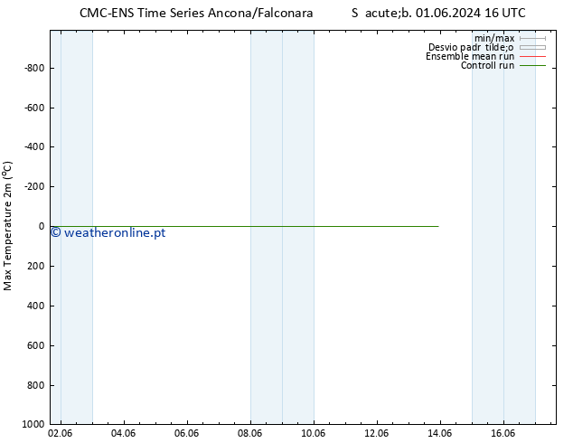 temperatura máx. (2m) CMC TS Qua 05.06.2024 16 UTC