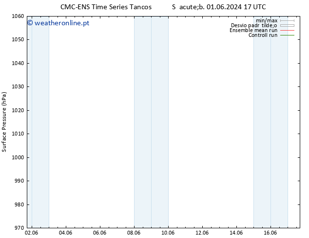 pressão do solo CMC TS Qui 06.06.2024 11 UTC