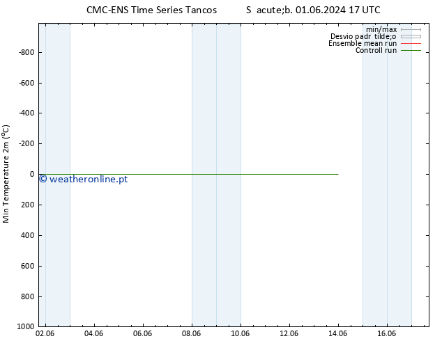 temperatura mín. (2m) CMC TS Qui 06.06.2024 17 UTC