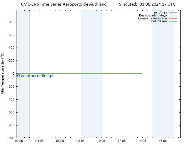 temperatura mín. (2m) CMC TS Sáb 01.06.2024 17 UTC