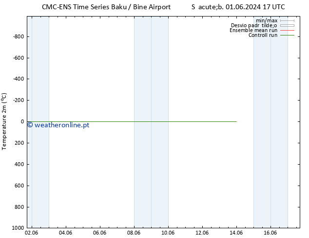 Temperatura (2m) CMC TS Sáb 01.06.2024 17 UTC