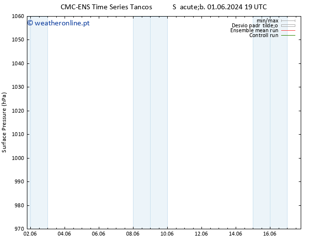 pressão do solo CMC TS Ter 04.06.2024 07 UTC