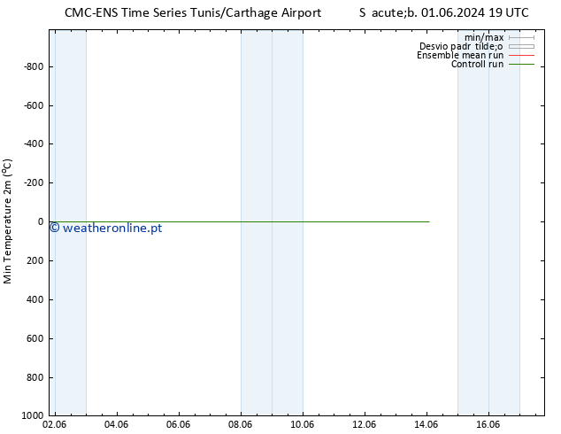 temperatura mín. (2m) CMC TS Seg 03.06.2024 01 UTC