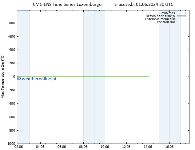 temperatura máx. (2m) CMC TS Sáb 01.06.2024 20 UTC