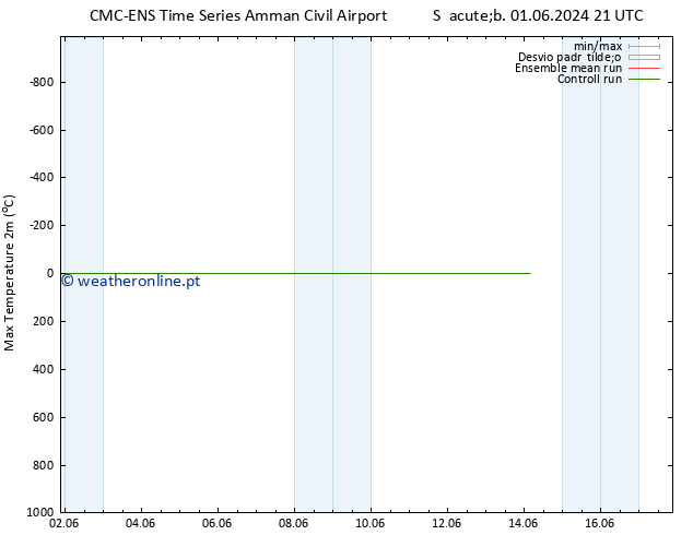 temperatura máx. (2m) CMC TS Seg 10.06.2024 09 UTC