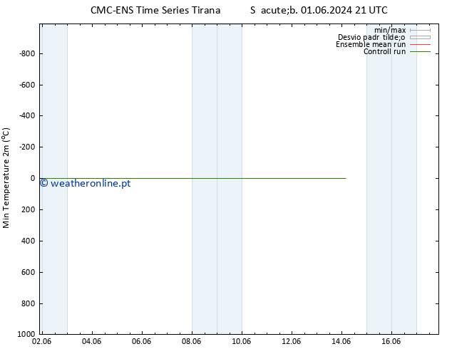 temperatura mín. (2m) CMC TS Ter 04.06.2024 09 UTC
