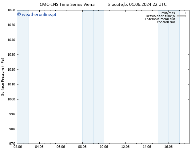 pressão do solo CMC TS Qui 06.06.2024 22 UTC