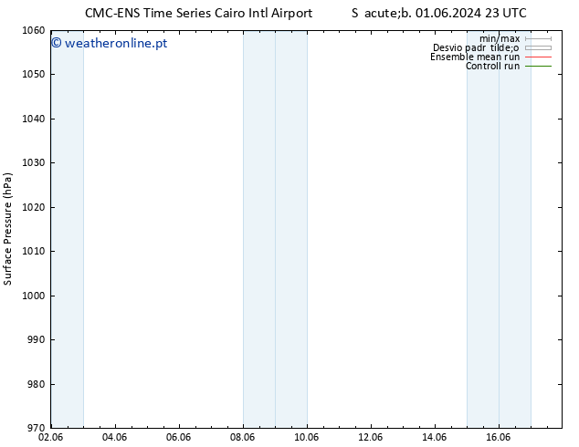 pressão do solo CMC TS Dom 02.06.2024 17 UTC