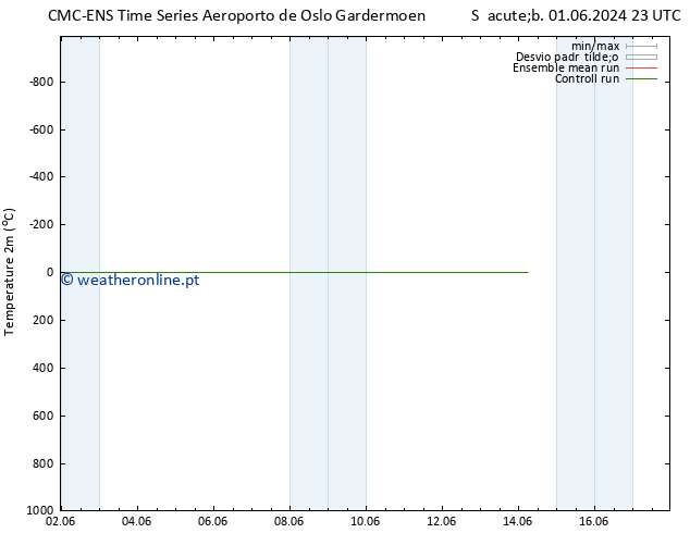 Temperatura (2m) CMC TS Qui 06.06.2024 23 UTC