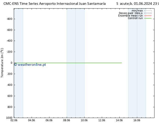 Temperatura (2m) CMC TS Ter 04.06.2024 17 UTC