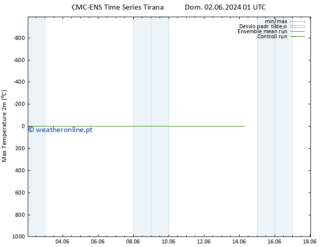 temperatura máx. (2m) CMC TS Dom 09.06.2024 13 UTC