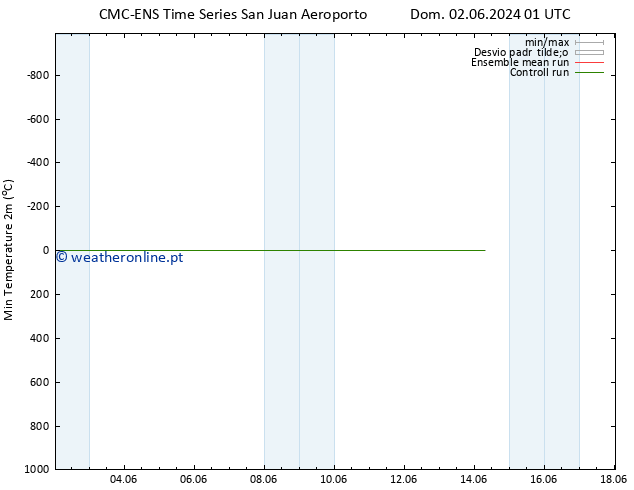 temperatura mín. (2m) CMC TS Seg 10.06.2024 01 UTC