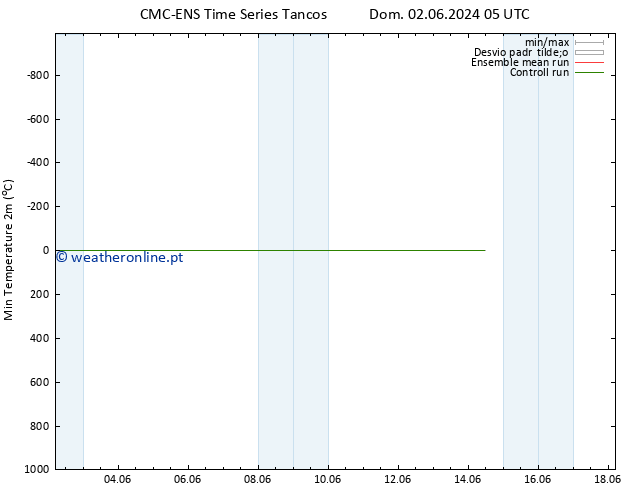 temperatura mín. (2m) CMC TS Seg 03.06.2024 05 UTC