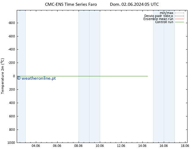 Temperatura (2m) CMC TS Dom 02.06.2024 11 UTC