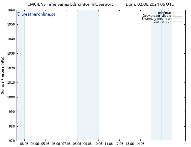 pressão do solo CMC TS Qui 06.06.2024 06 UTC