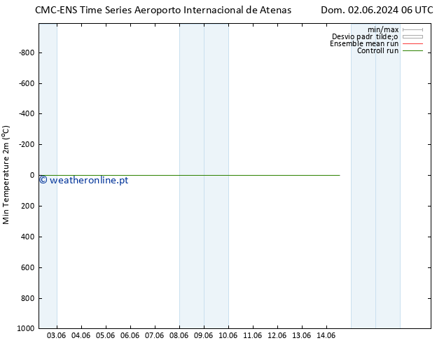 temperatura mín. (2m) CMC TS Ter 04.06.2024 18 UTC