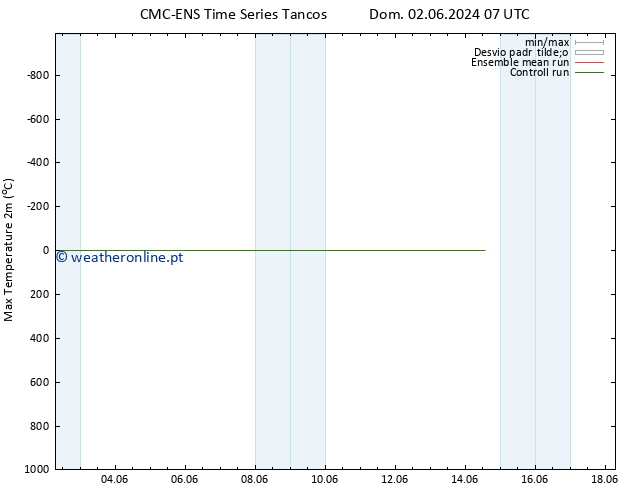 temperatura máx. (2m) CMC TS Sex 14.06.2024 07 UTC