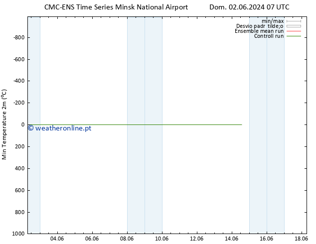 temperatura mín. (2m) CMC TS Seg 03.06.2024 01 UTC