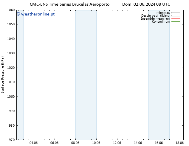 pressão do solo CMC TS Seg 03.06.2024 08 UTC