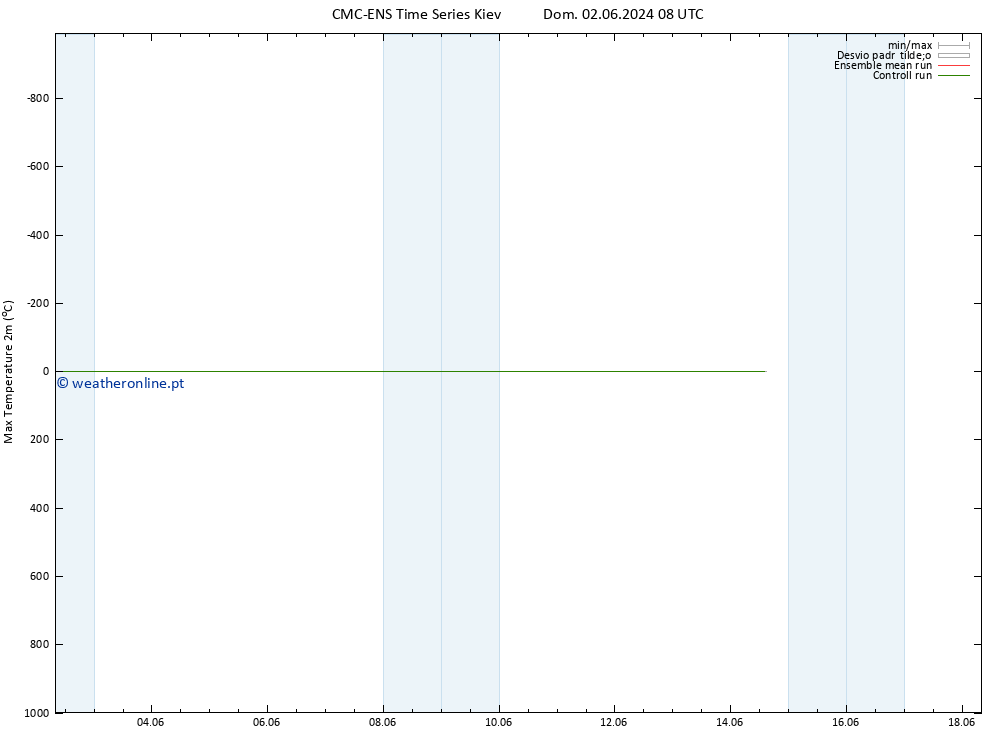 temperatura máx. (2m) CMC TS Seg 03.06.2024 08 UTC