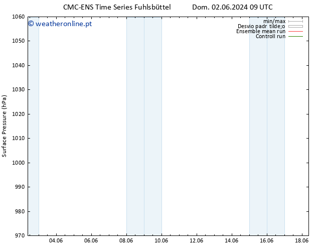 pressão do solo CMC TS Seg 03.06.2024 03 UTC