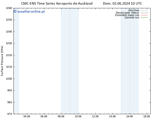 pressão do solo CMC TS Qua 05.06.2024 22 UTC