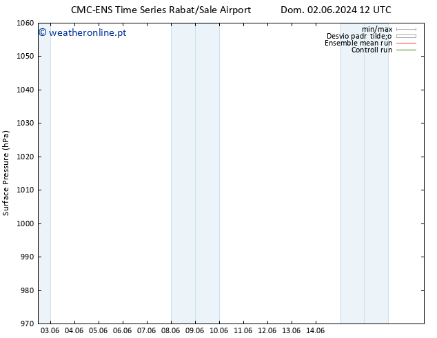 pressão do solo CMC TS Seg 03.06.2024 12 UTC