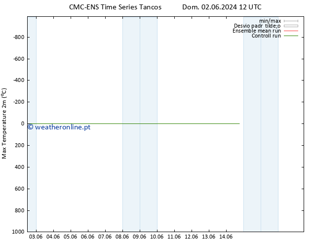 temperatura máx. (2m) CMC TS Seg 03.06.2024 12 UTC