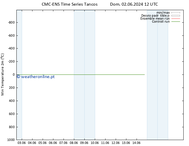 temperatura mín. (2m) CMC TS Sex 07.06.2024 06 UTC