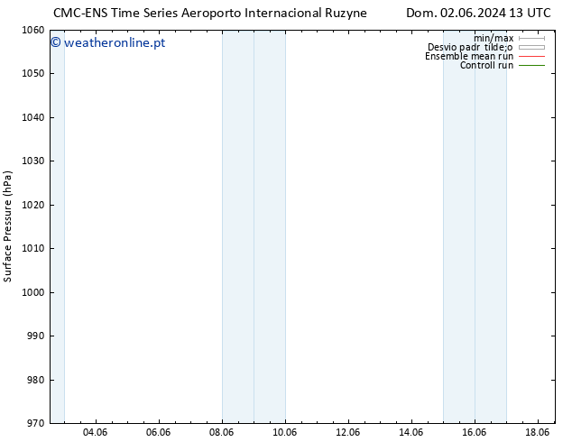 pressão do solo CMC TS Qua 12.06.2024 13 UTC