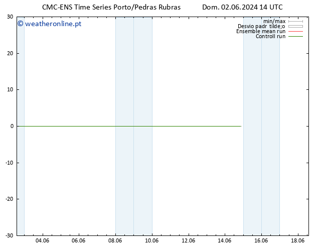 Vento 925 hPa CMC TS Dom 02.06.2024 14 UTC