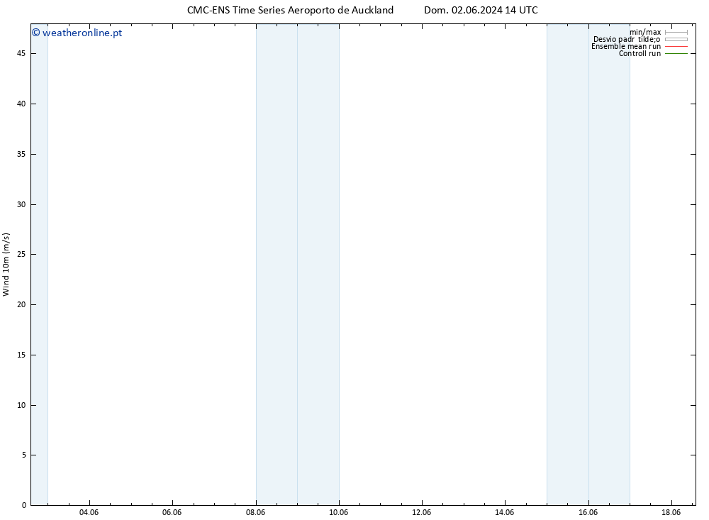 Vento 10 m CMC TS Dom 02.06.2024 14 UTC