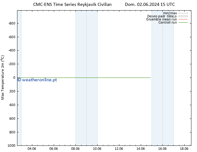 temperatura máx. (2m) CMC TS Sáb 08.06.2024 15 UTC