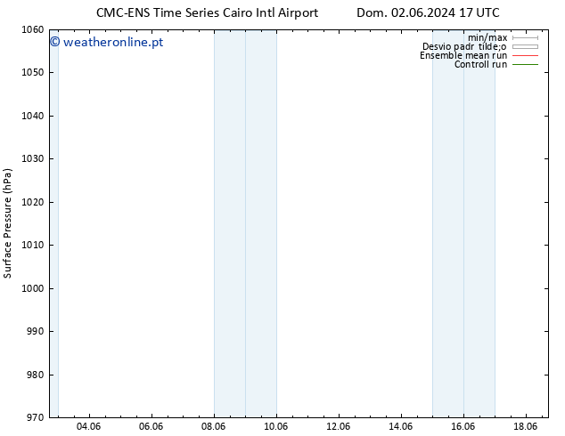 pressão do solo CMC TS Seg 03.06.2024 05 UTC