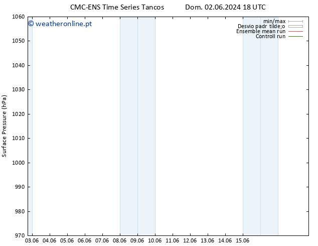 pressão do solo CMC TS Dom 09.06.2024 18 UTC