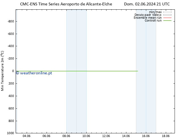 temperatura mín. (2m) CMC TS Dom 09.06.2024 21 UTC
