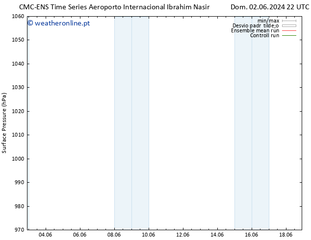 pressão do solo CMC TS Sex 14.06.2024 22 UTC